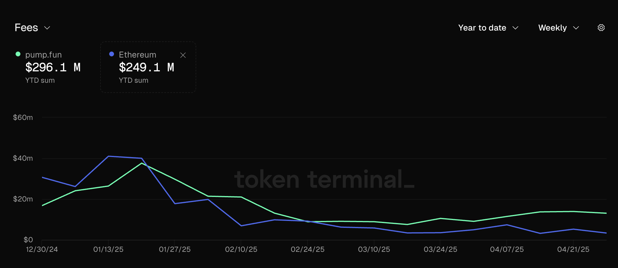 Fee-inkomsten van Pump.fun. Bron: Token Terminal