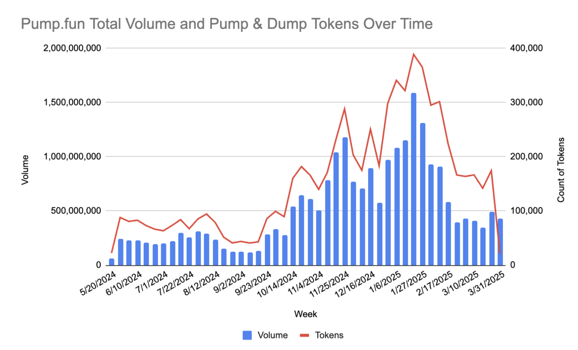 Pump & Dump tokens op Pump.fun. Bron: Solidus Labs
