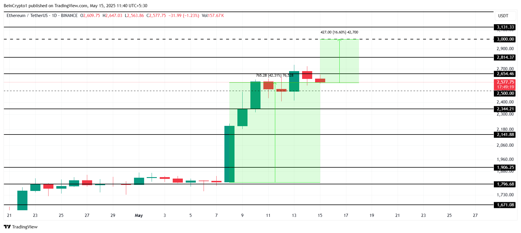 Ethereum analyse
