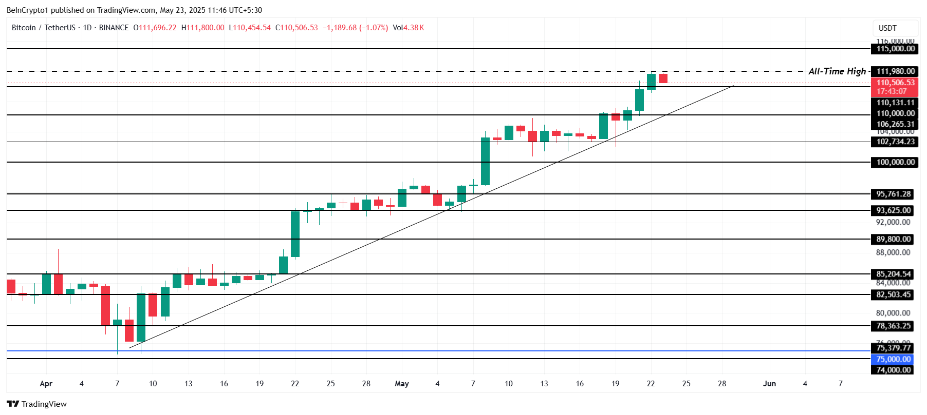 Bitcoin koers analyse