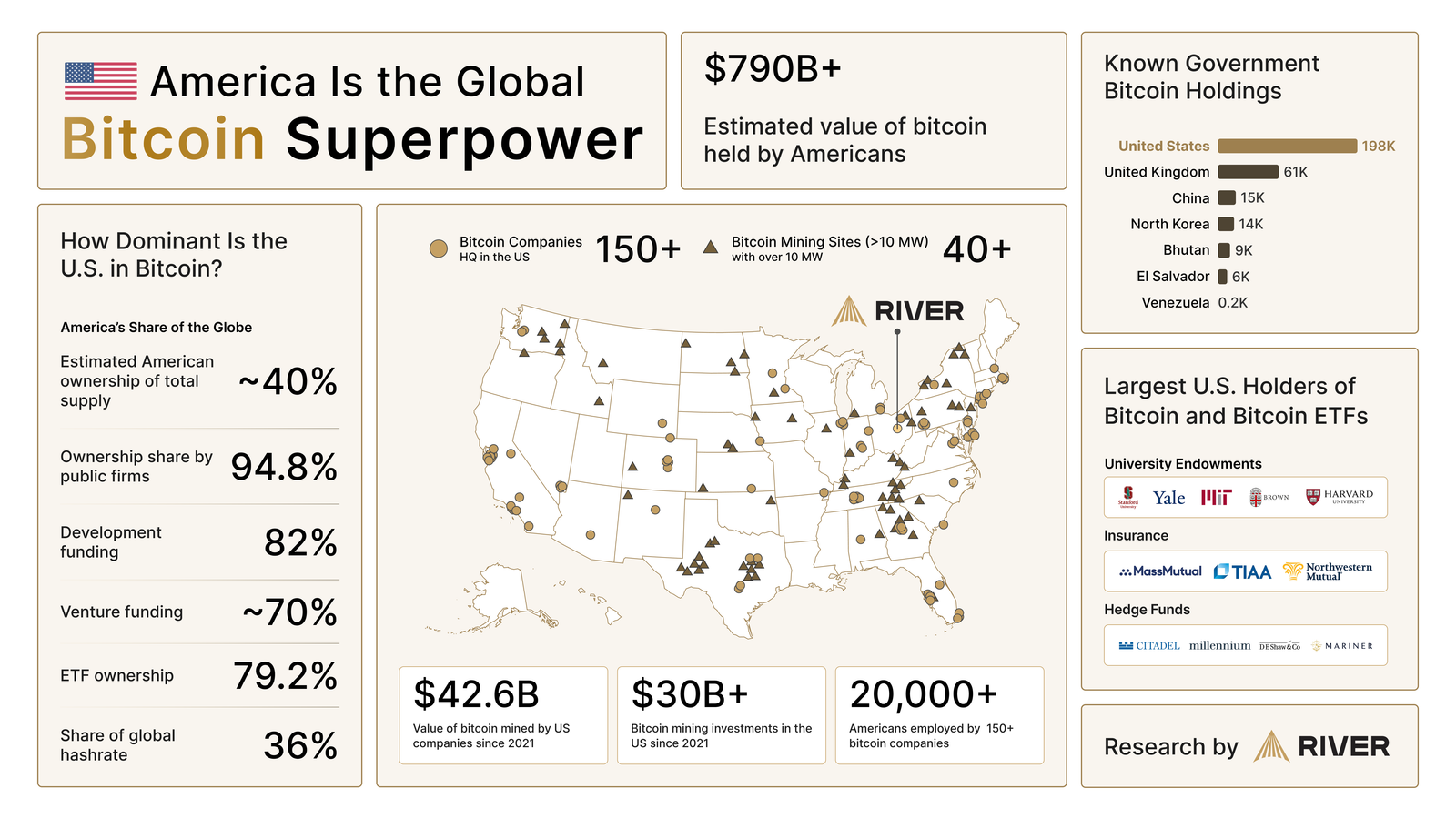 Amerika is de wereldwijde Bitcoin-supermacht. Bron: River