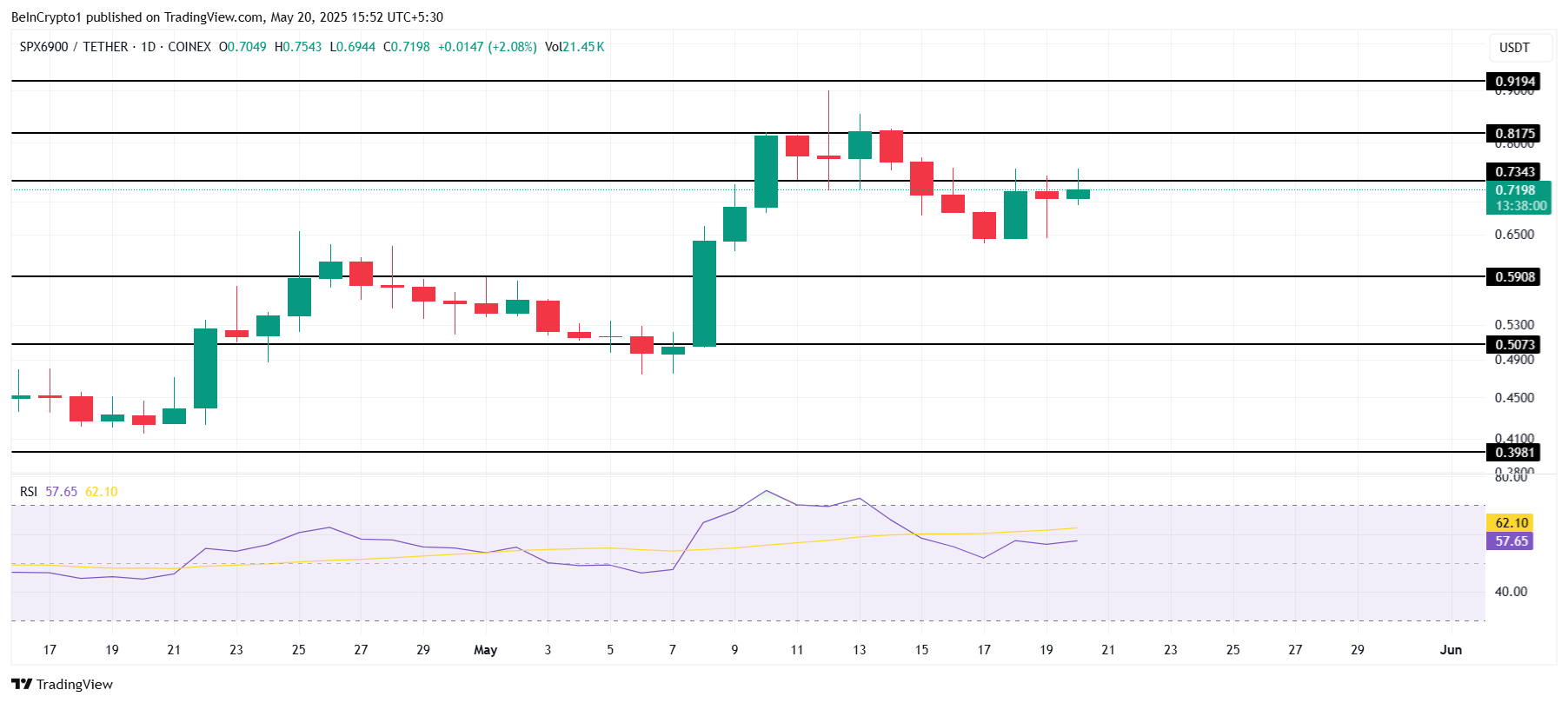SPX koers analyse