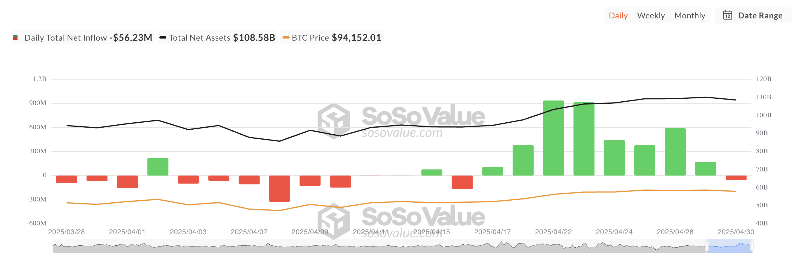 Totale Bitcoin Spot ETF Netto Instroom.