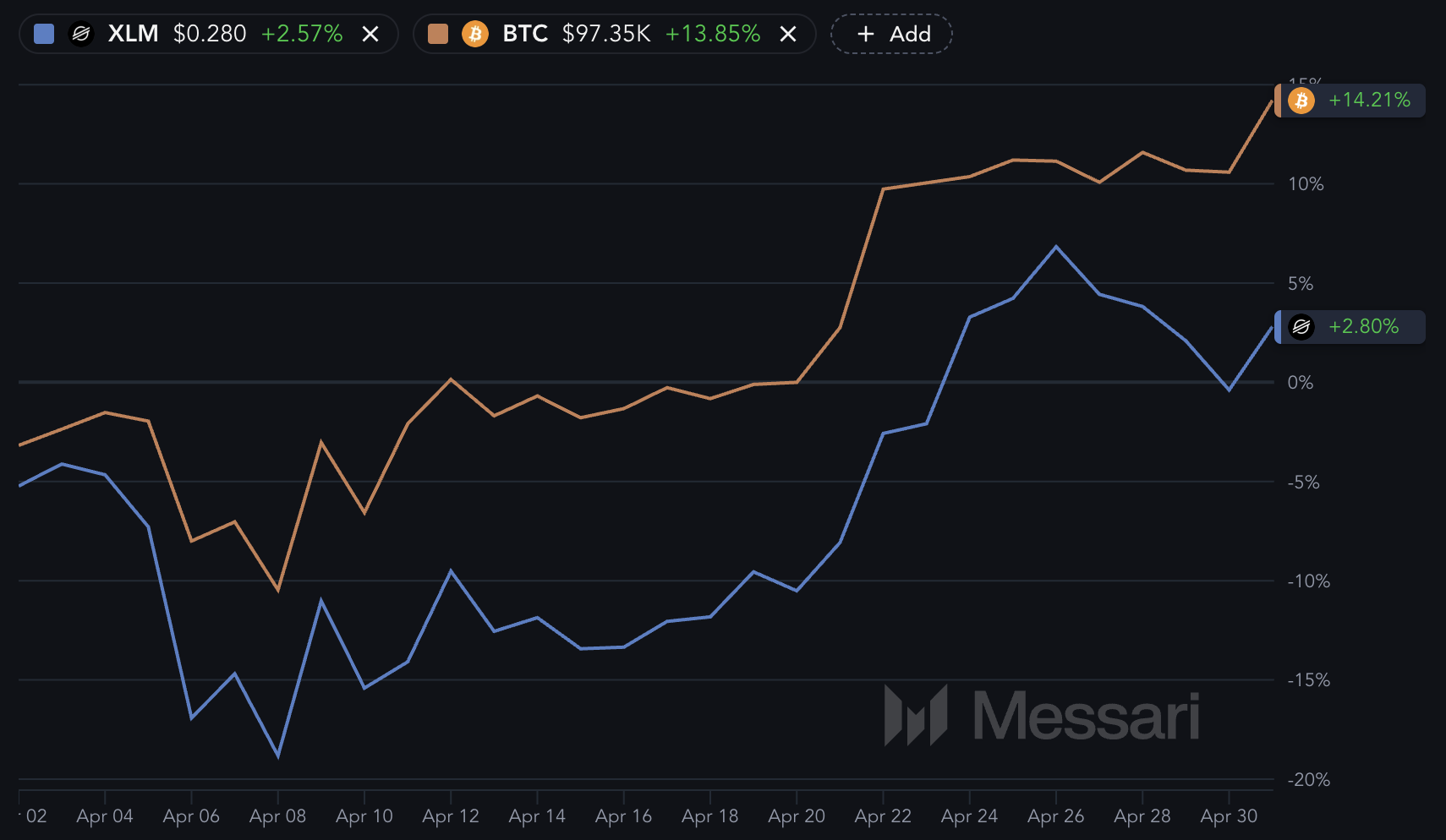 XLM en BTC.