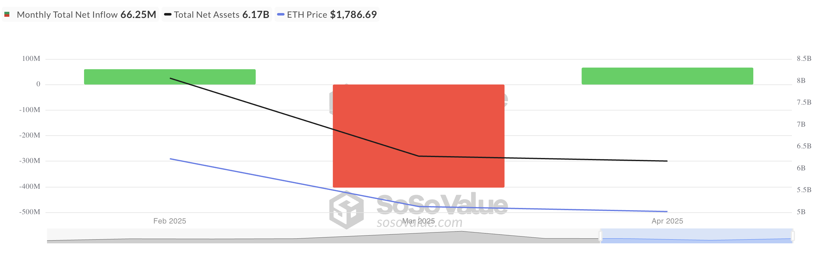 Totale Ethereum Spot ETF Netto Instroom