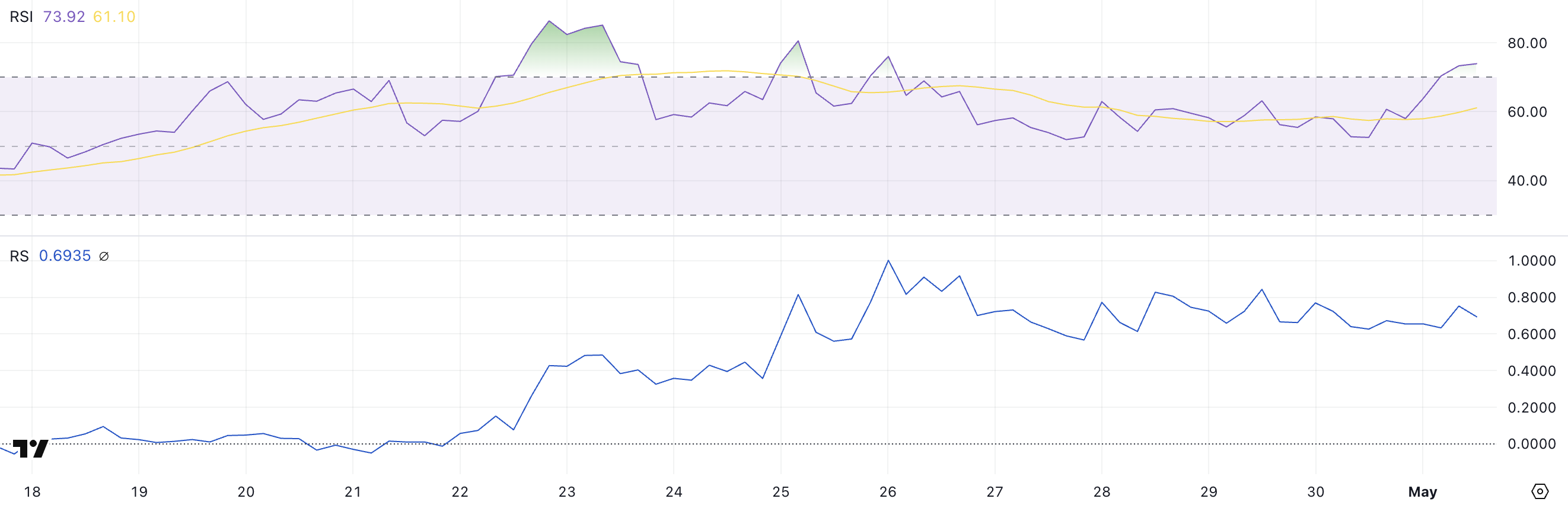 AIXBT RSI en RS.