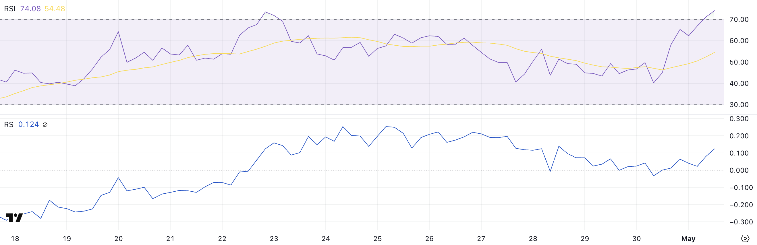 PRIME RSI en RS.