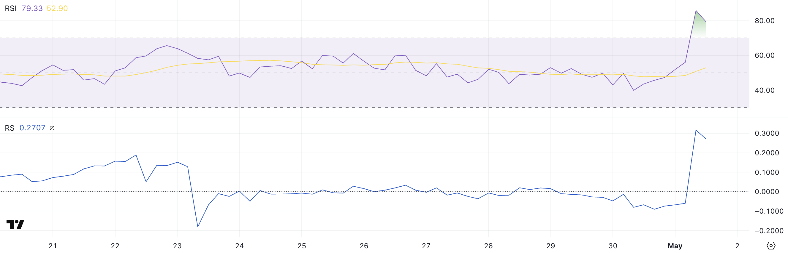 BAL RSI en RS.