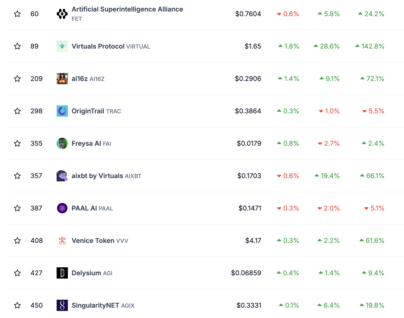 Top 10 AI Agents coins koersen
