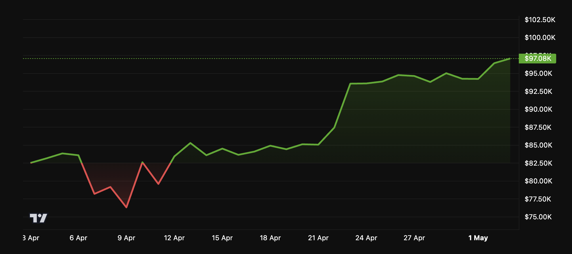 BTC koers prestatie