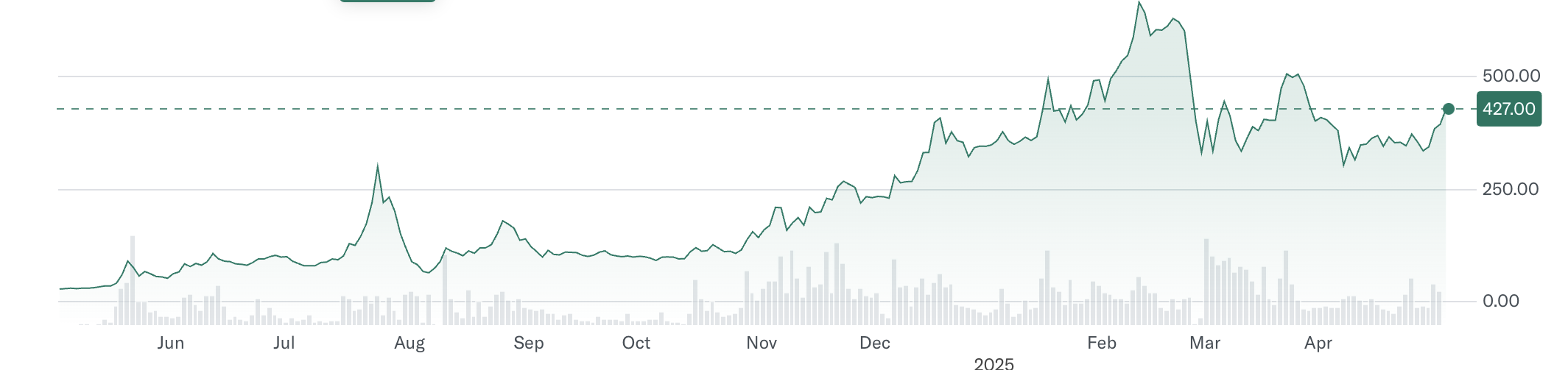 Metaplanet Inc. (3350.T) Aandelenprestatie