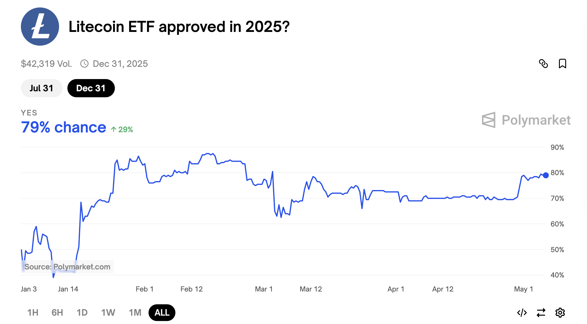Litecoin ETF goedkeuringskansen in 2025