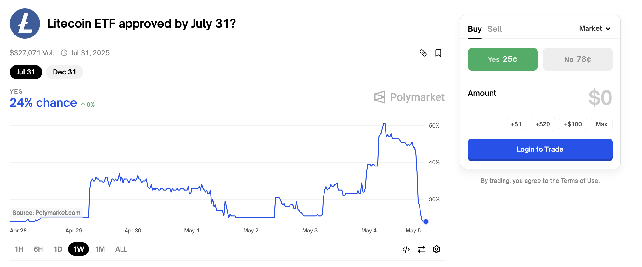 Kansen op een Litecoin ETF in Q2 2025