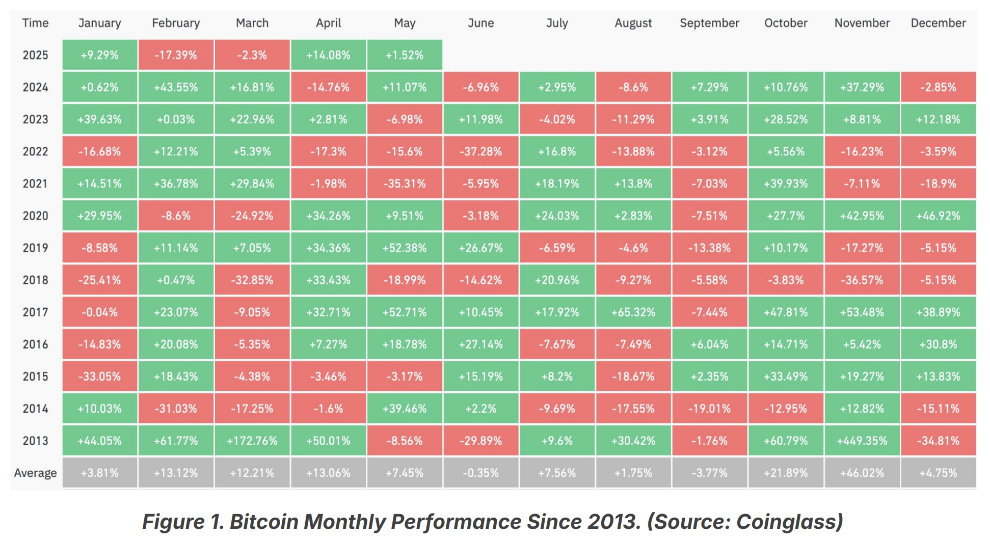Bitcoin's prestaties in april
