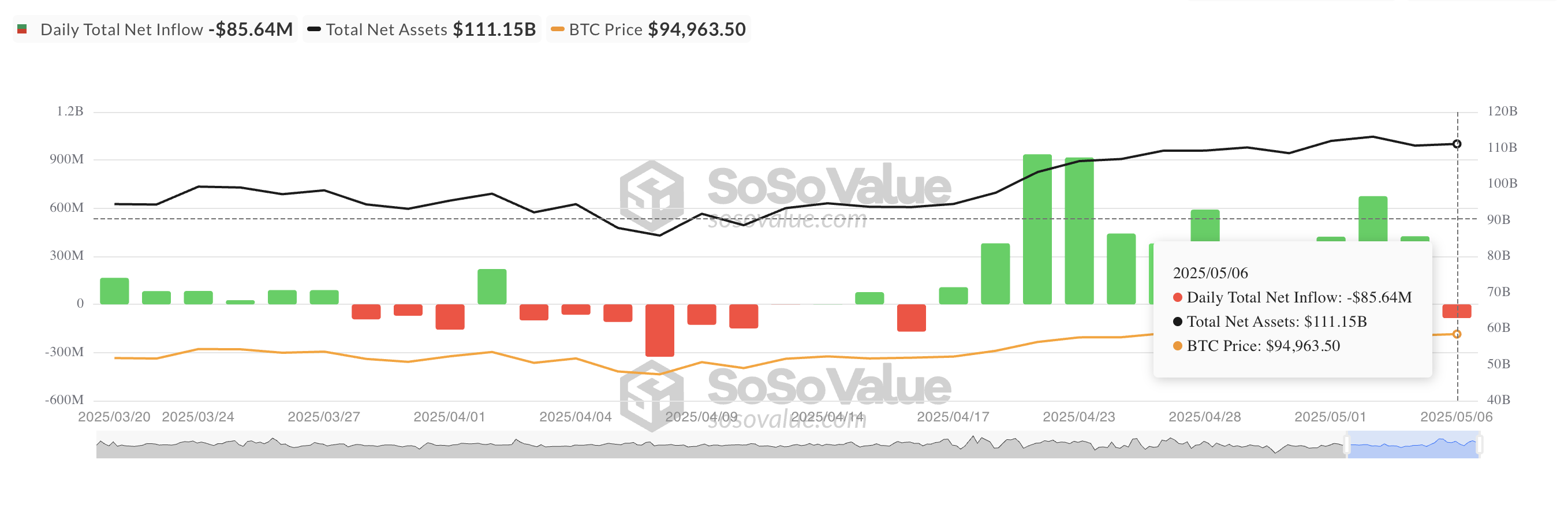 Totale Bitcoin Spot ETF Netto Instroom.
