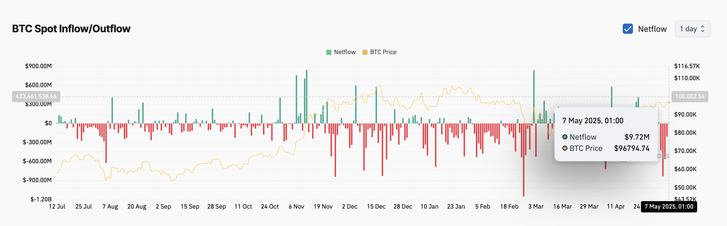 BTC Spot Instroom/Uitstroom