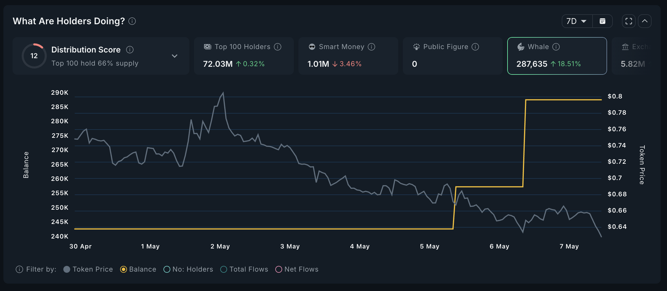 PIN Whales Analyse.