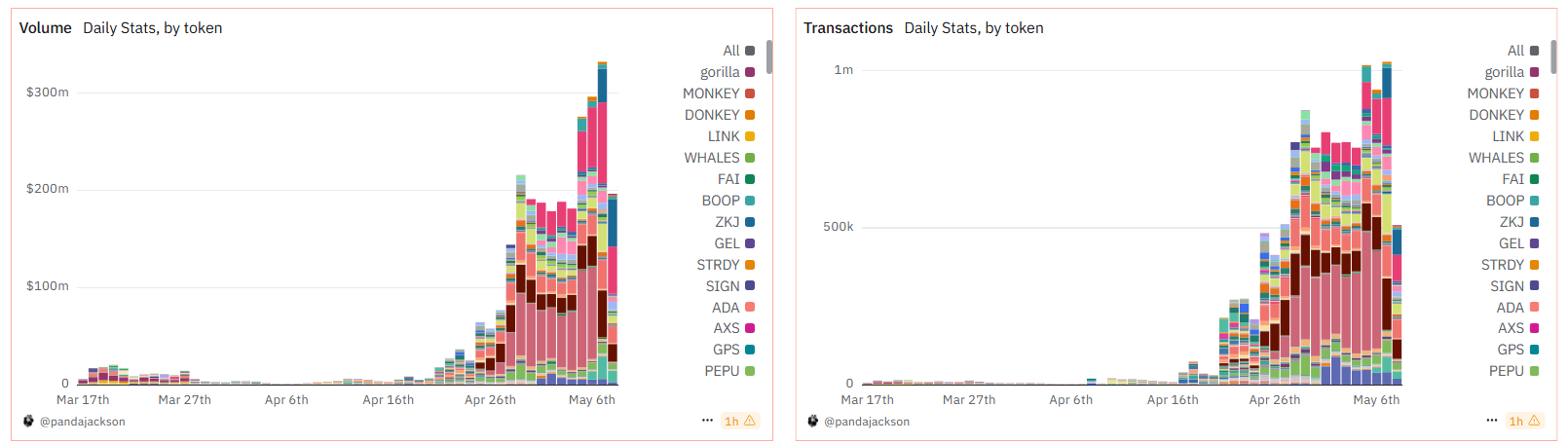 Volume en transacties van Binance Alpha. Bron: Dune.