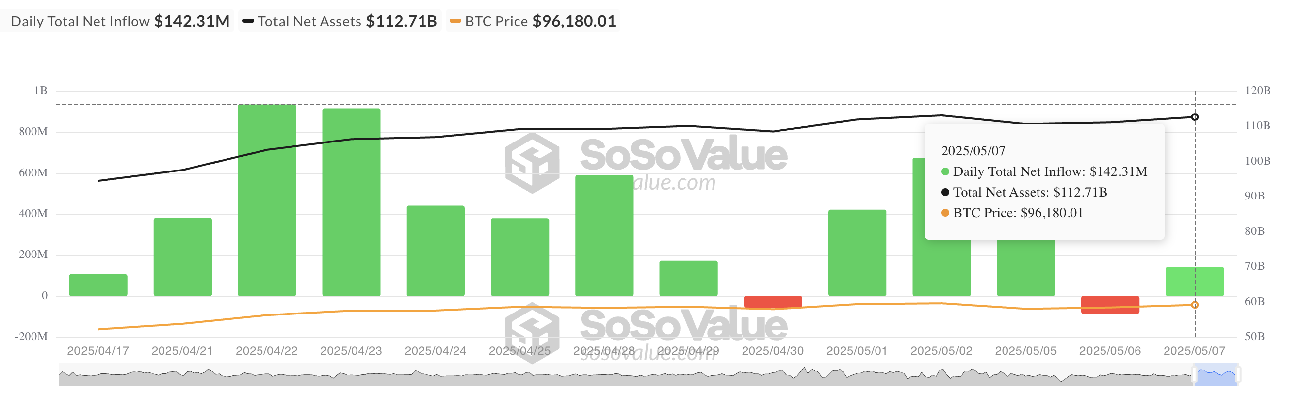 Totale Bitcoin Spot ETF Netto Instroom