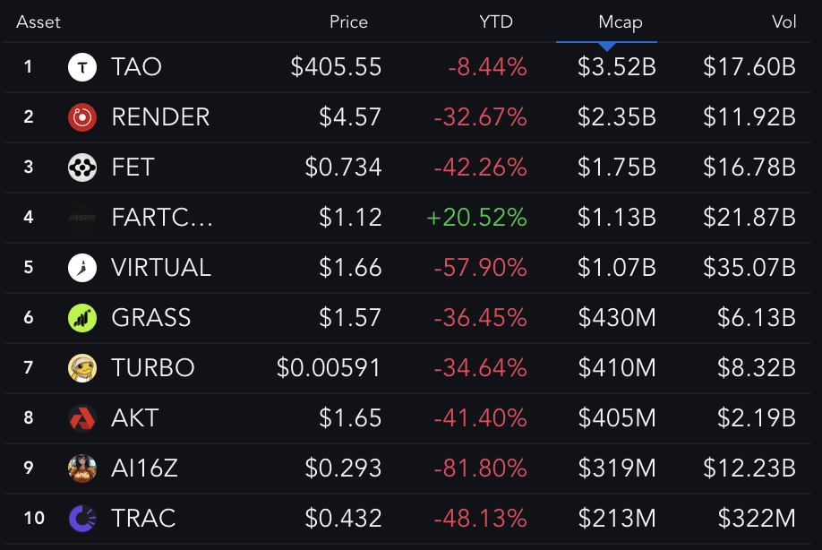 Top 10 Grootste AI Coins YTD Prestaties.