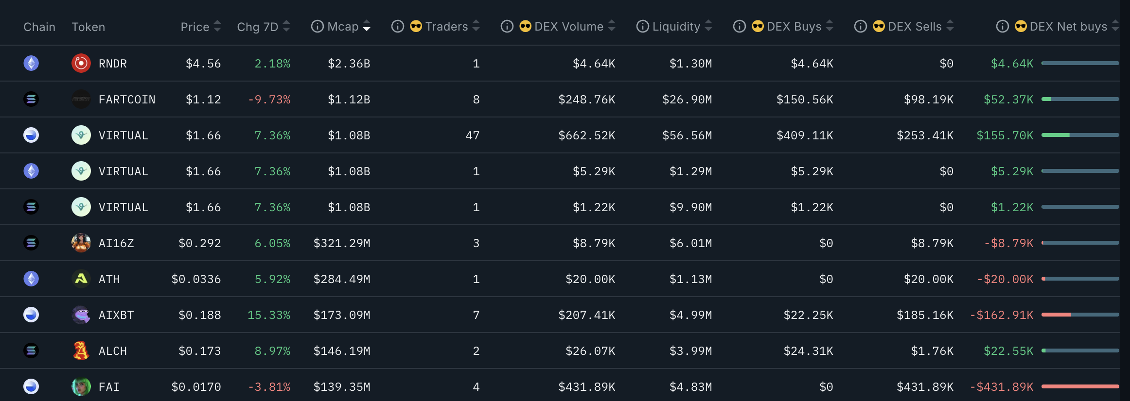 Top 10 Grootste AI Coins Data In De Laatste 7 Dagen.