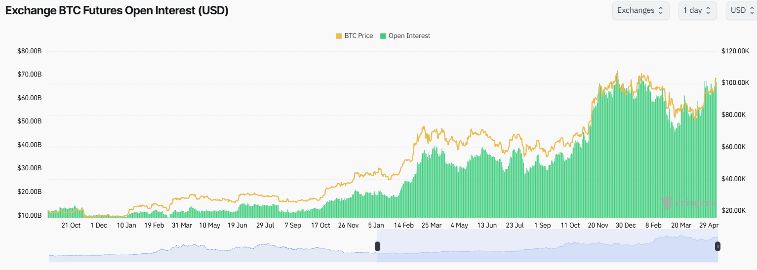 Exchange BTC Futures Open Interest. Bron: Coinglass.