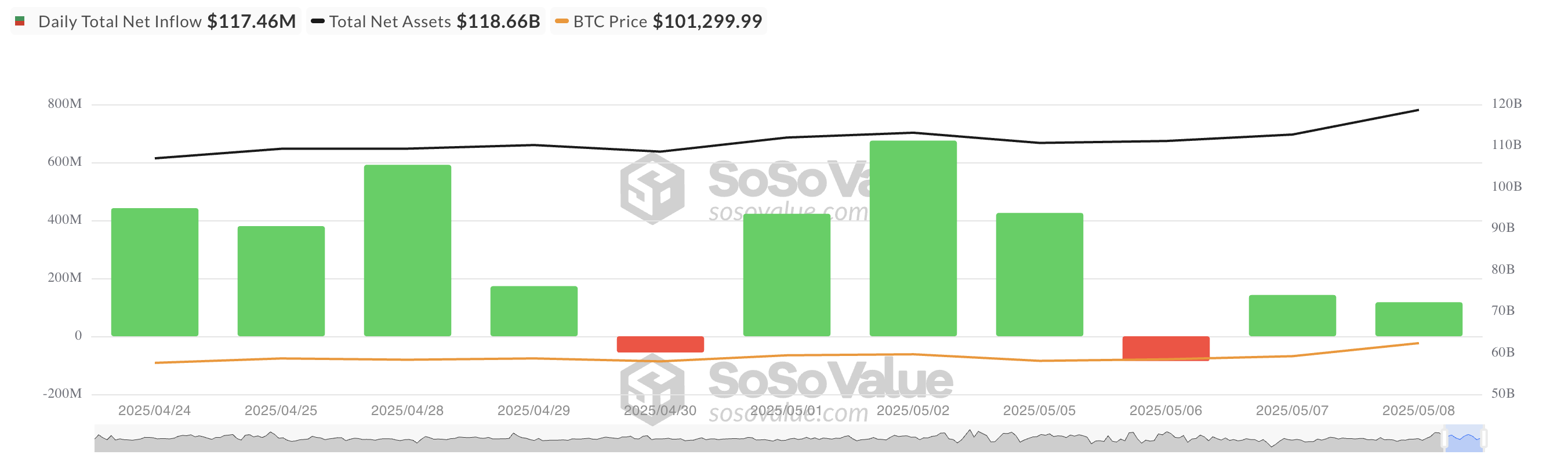 Totale Bitcoin Spot ETF Netto Instroom.