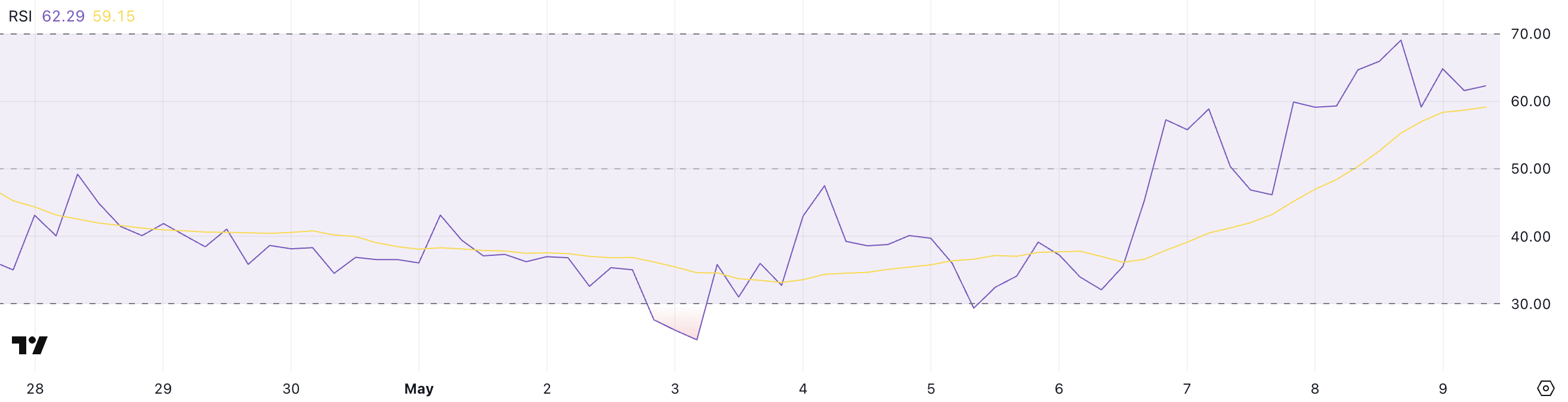 XCN RSI.
