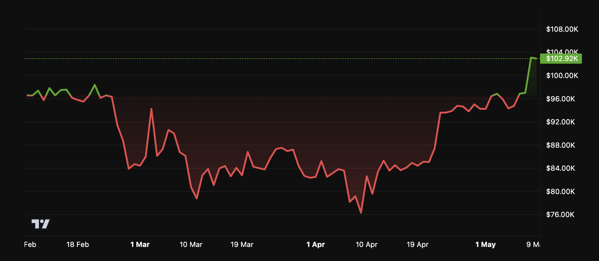 BTC koers prestatie