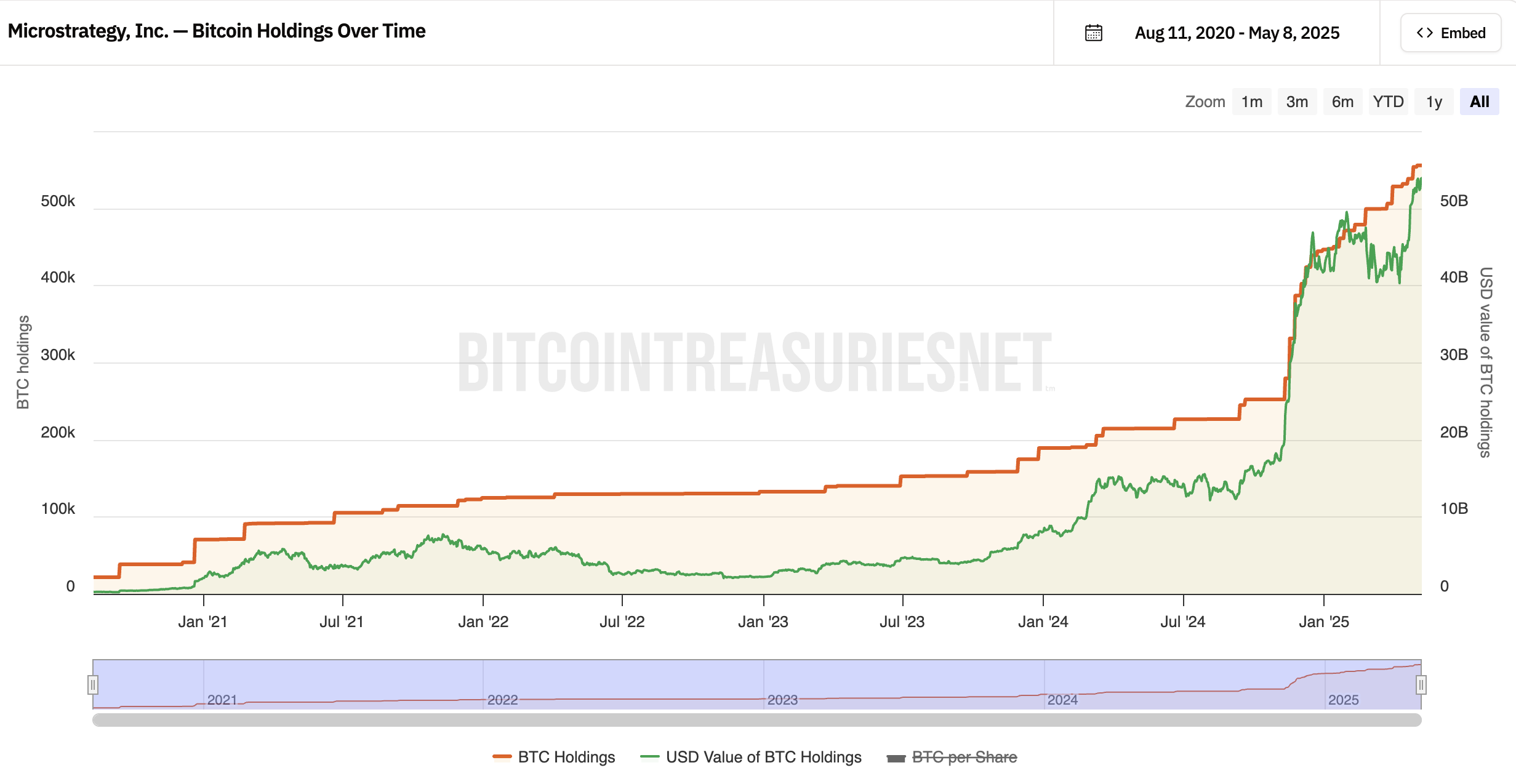 Waarde van Strategy's Bitcoin-bezit