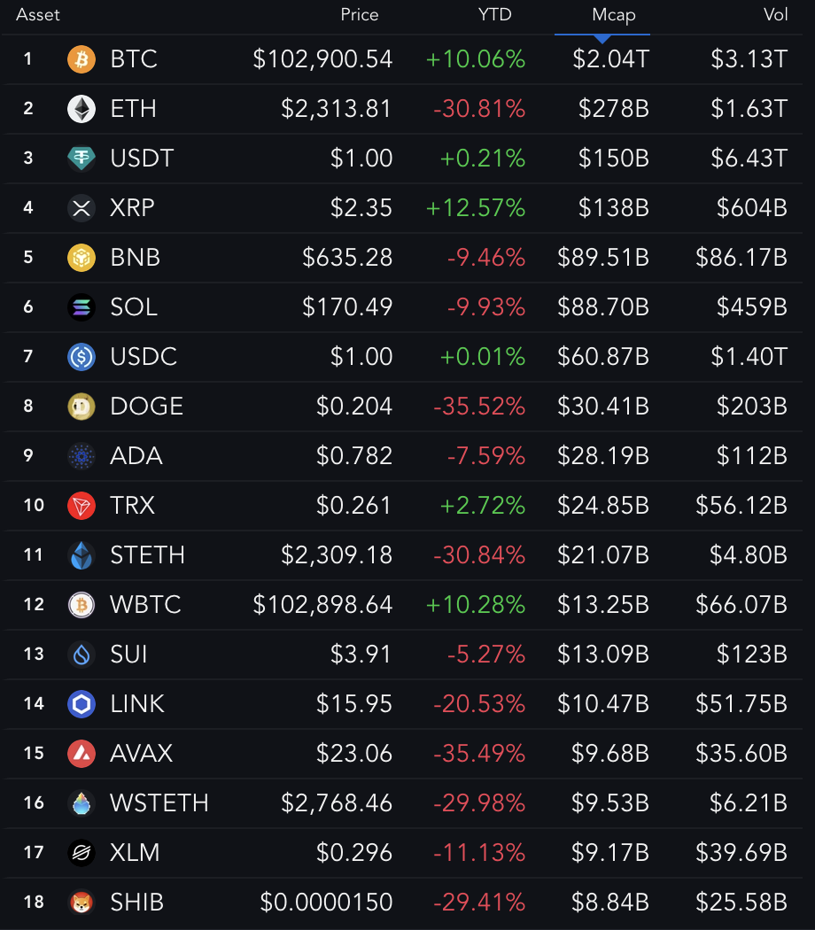 Top 18 Grootste Coins (YTD Prestaties).