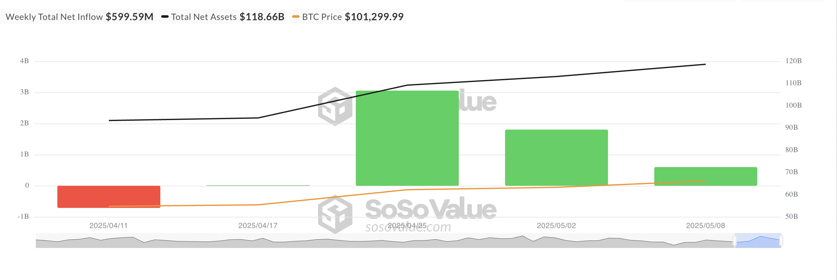 Totale Bitcoin Spot ETF Netto Instroom.