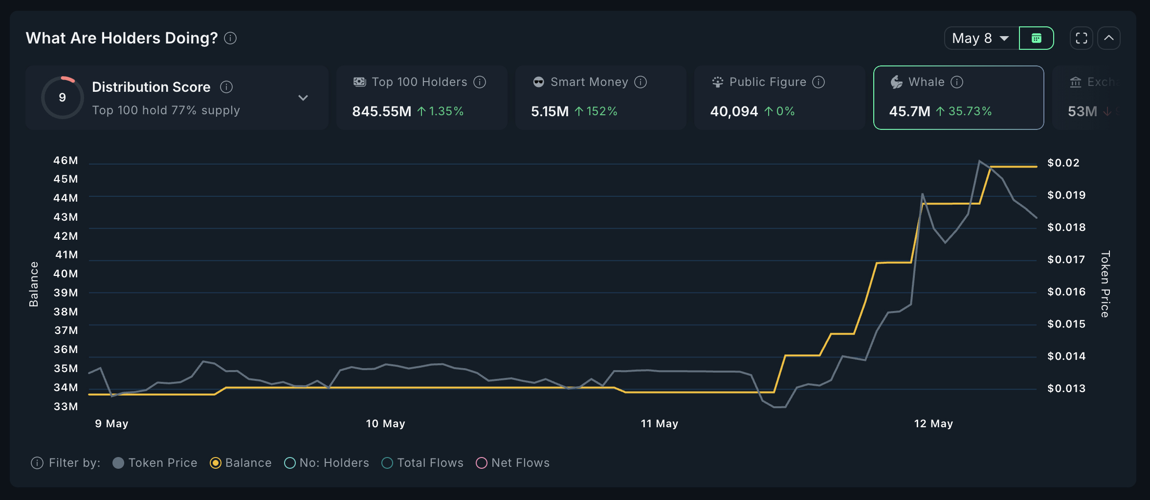 SEND Whales Analyse