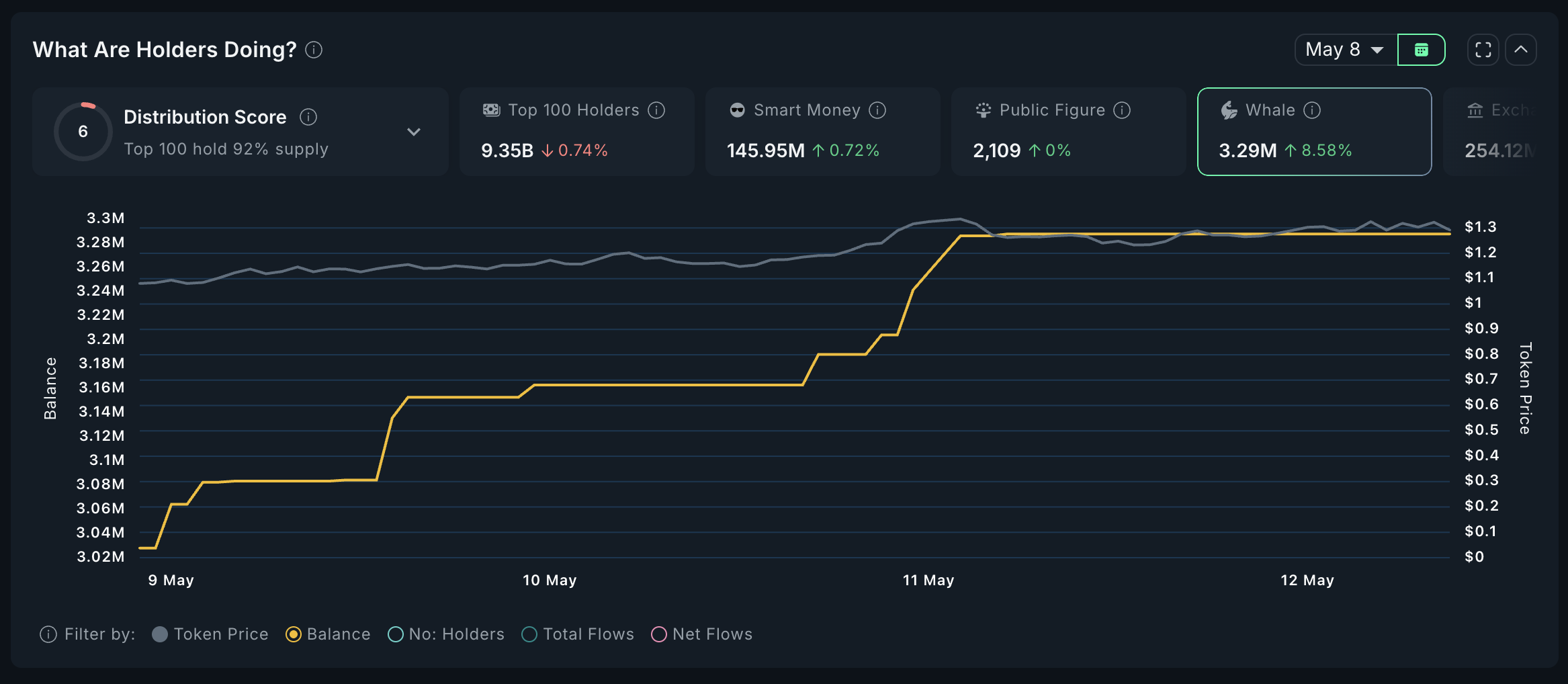 WLD Whales Analyse.