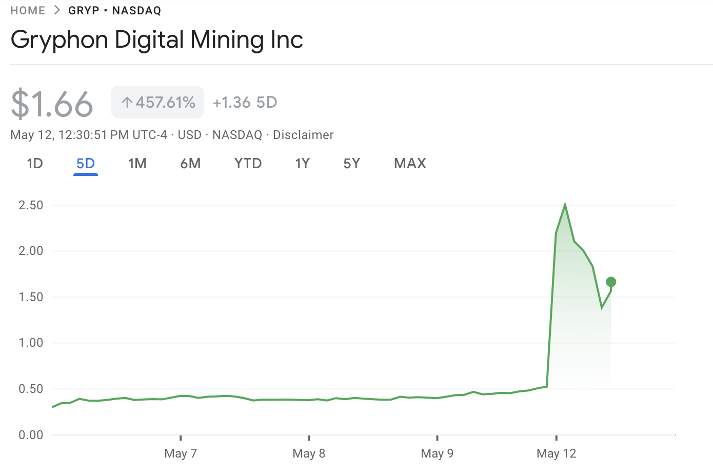 Gryphon Digital Mining Aandelenkoers