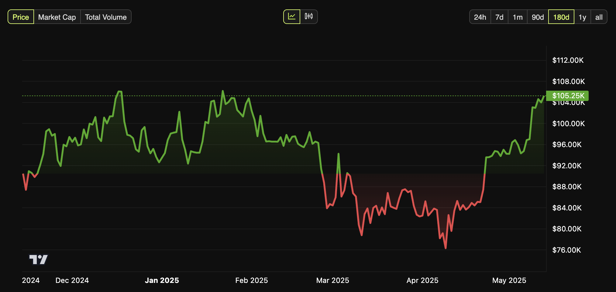 BTC koers prestatie