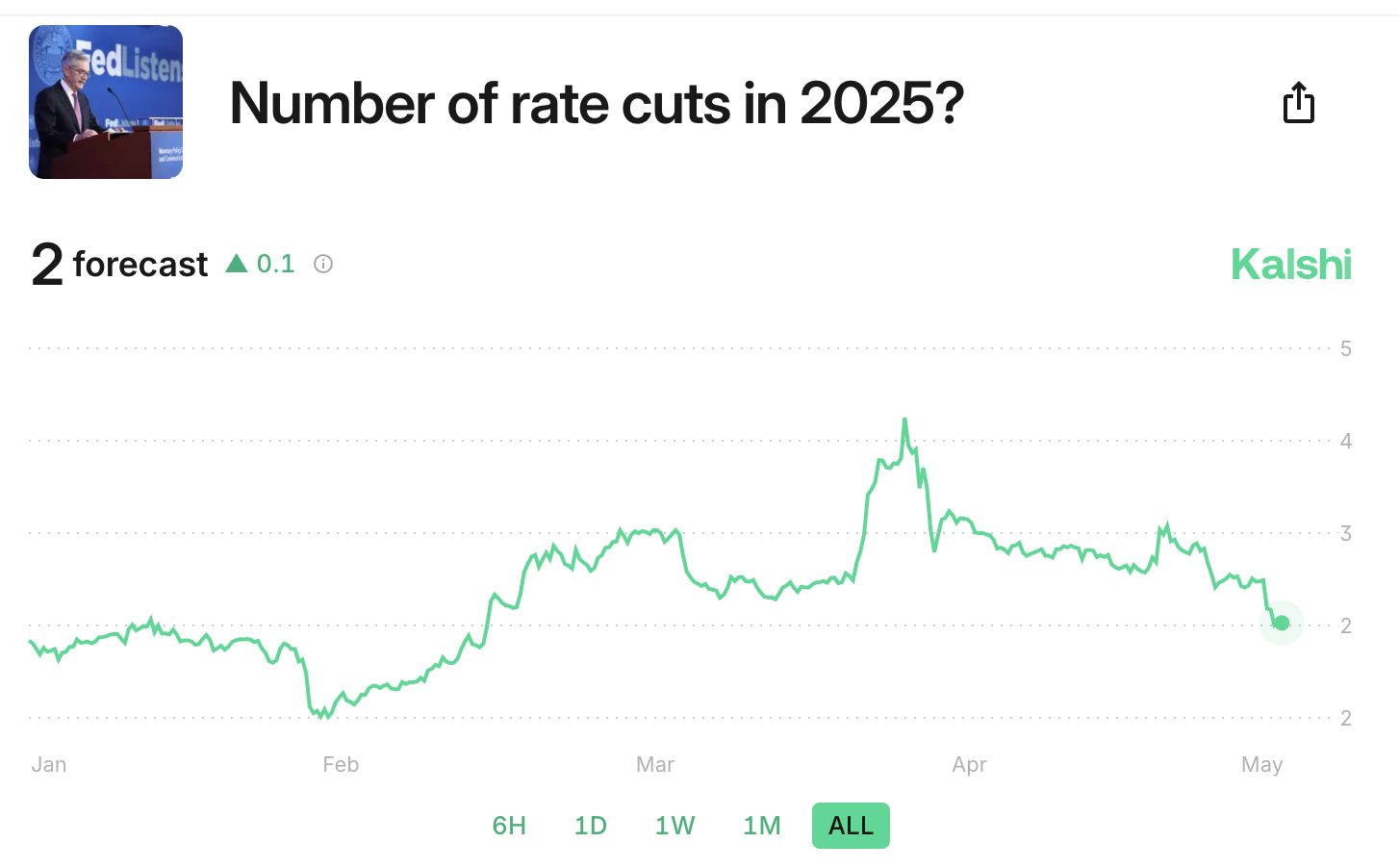 Hoeveel renteverlagingen in 2025?