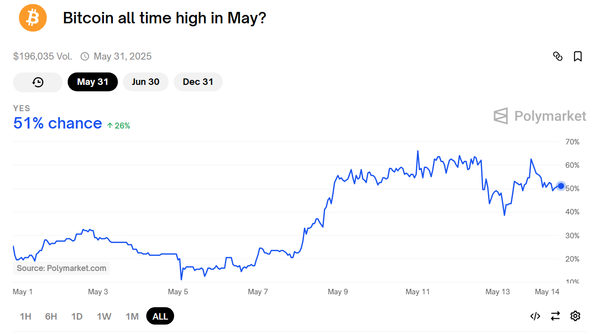 "Bitcoin all-time high in mei?" Voorspellingsmarkt. Bron: Polymarket.