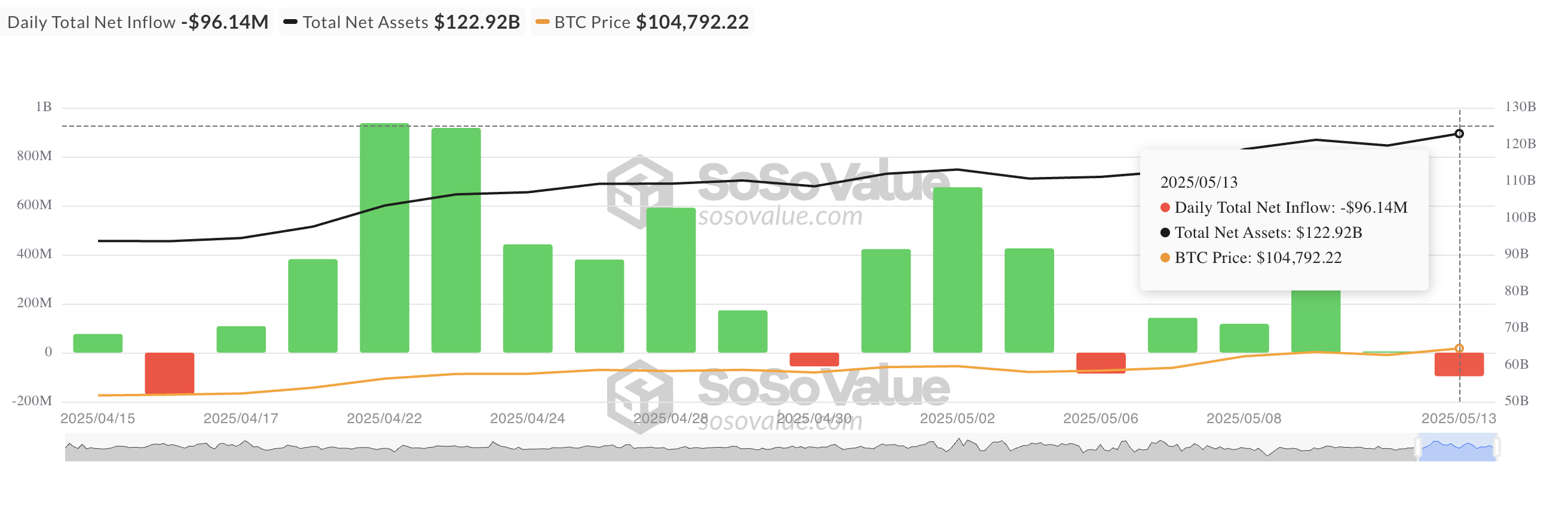 Totale Bitcoin Spot ETF Netto Instroom