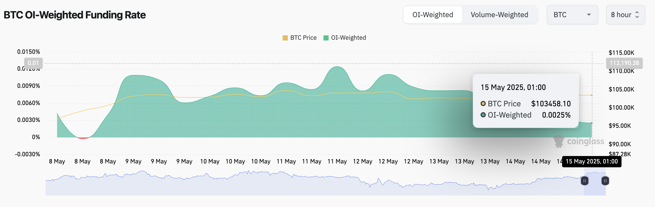 Bitcoin Funding Rate
