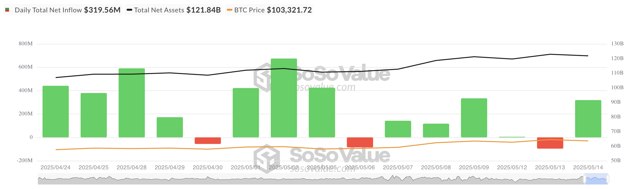 Totale Bitcoin Spot ETF Netto Instroom.