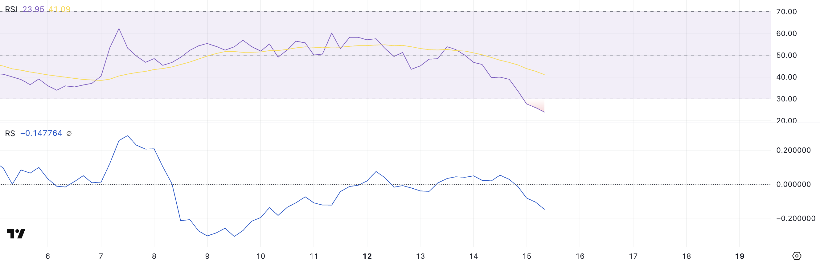 BSW RSI en RS.
