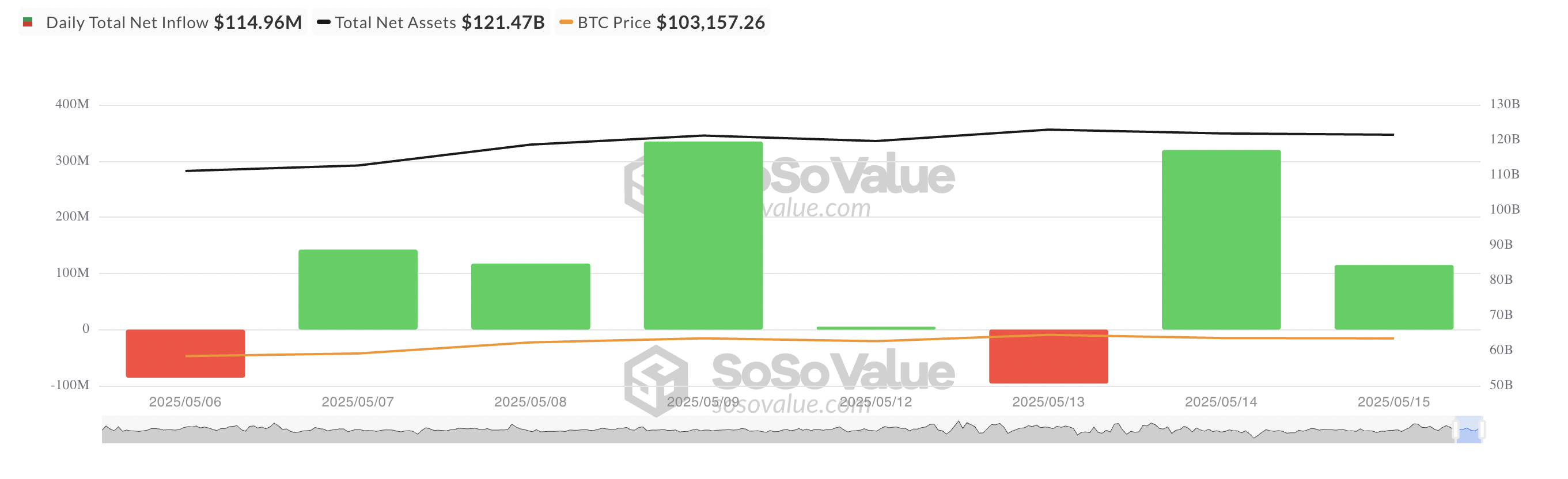 Totale Bitcoin Spot ETF Netto Instroom