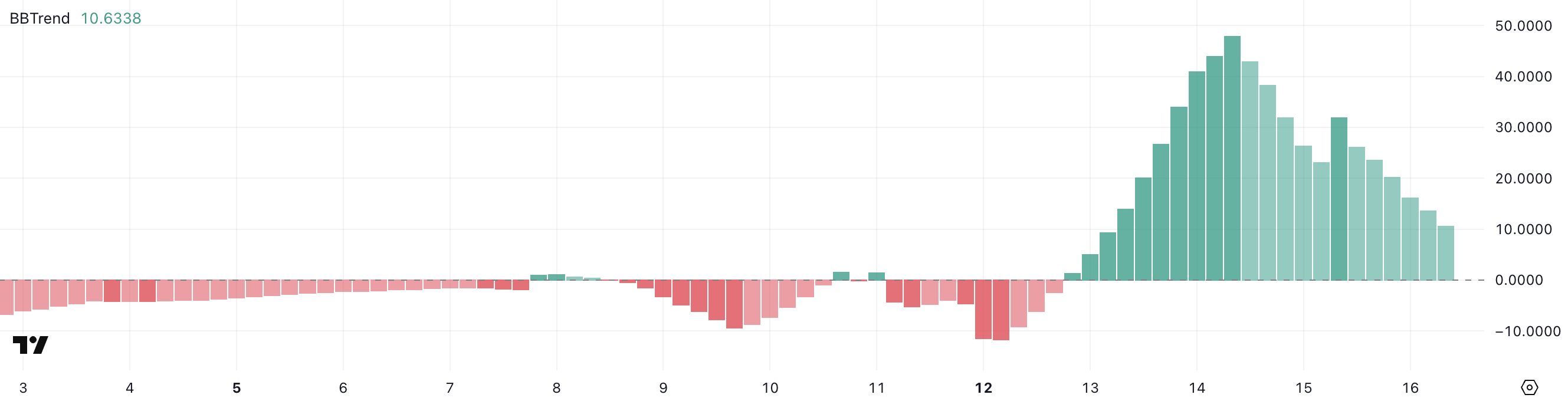 PI BBTrend.