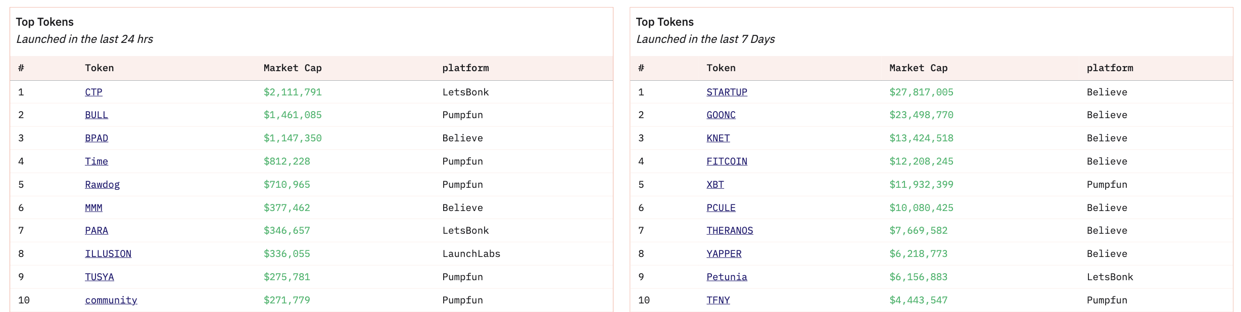 Top Tokens In Laatste 24 Uur en Laatste 7 Dagen.