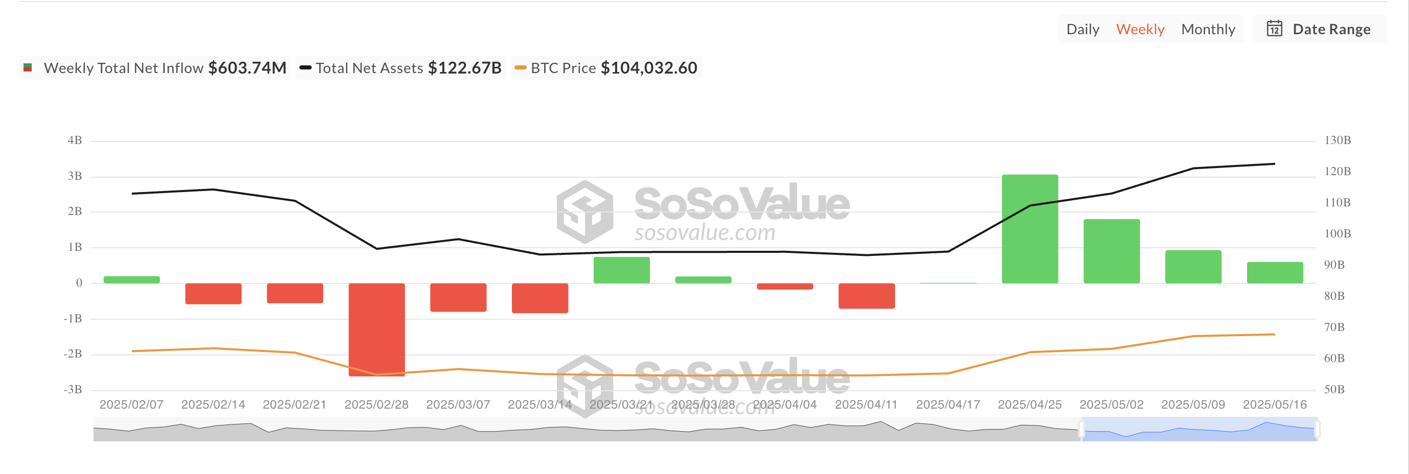 Totale Bitcoin Spot ETF Netto Instroom