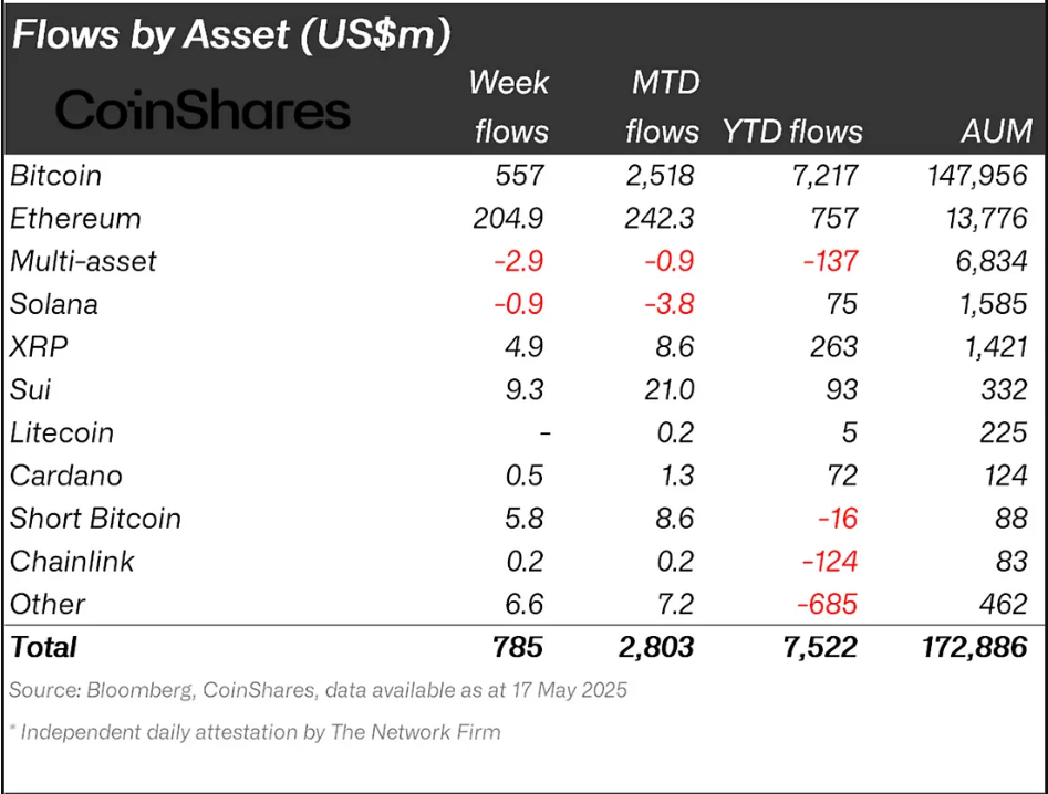 SUI vs XRP Institutionele Instromen