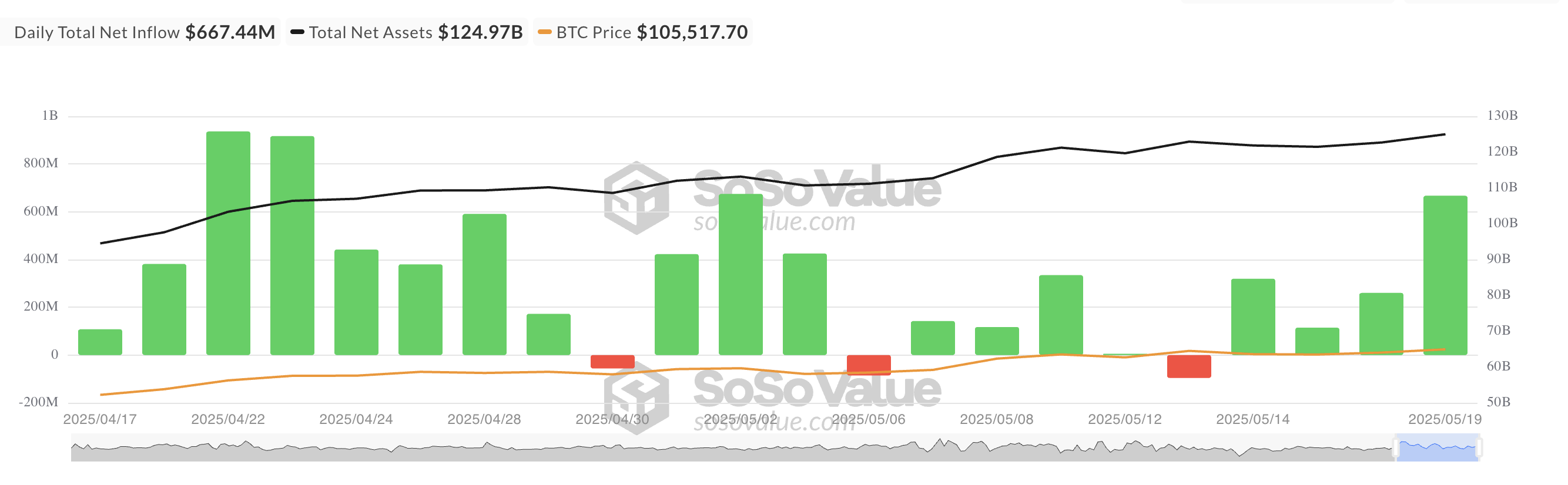 Totale Bitcoin Spot ETF Netto Instroom.