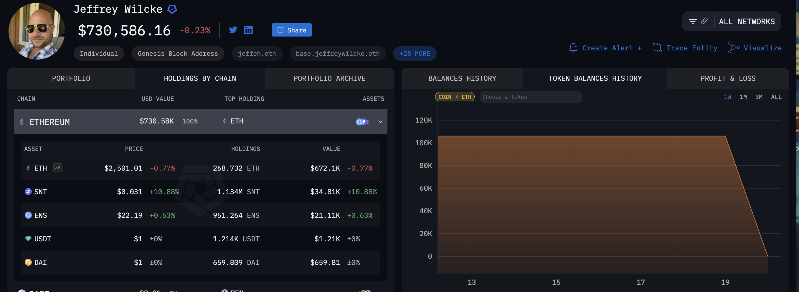 Jeffrey Wilcke's Ethereum bezit