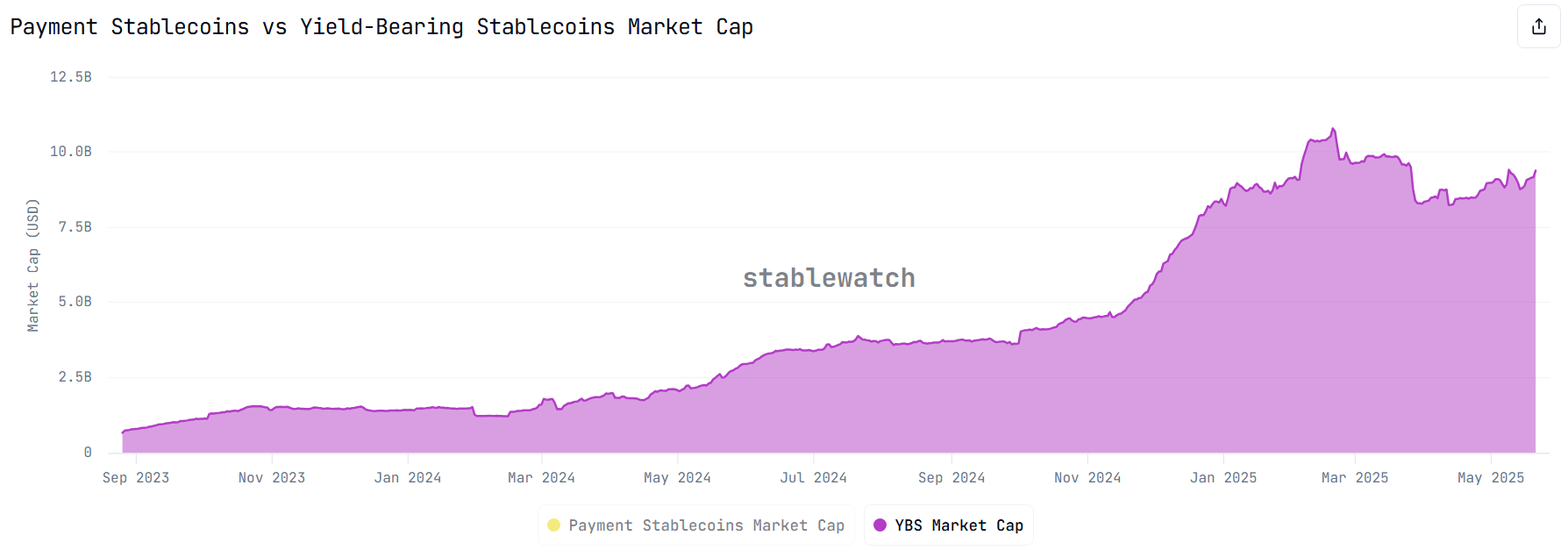 Marktkapitalisatie van stablecoins met rendement. Bron: StableWatch.